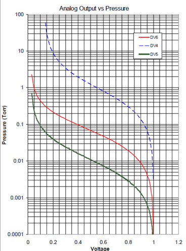 Vacuum Gauge Output