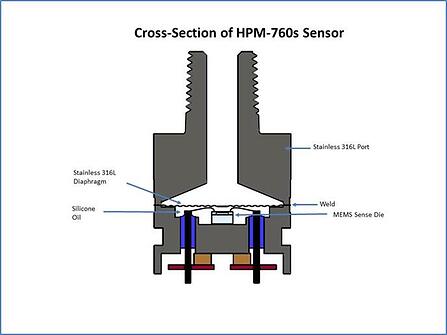 Cross Section of HPM-760 Sensor