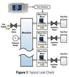 Figure 1 Typical Leak Check