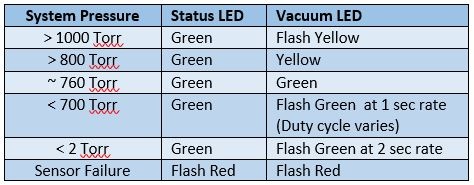 Status and Vacuum LED Explanation