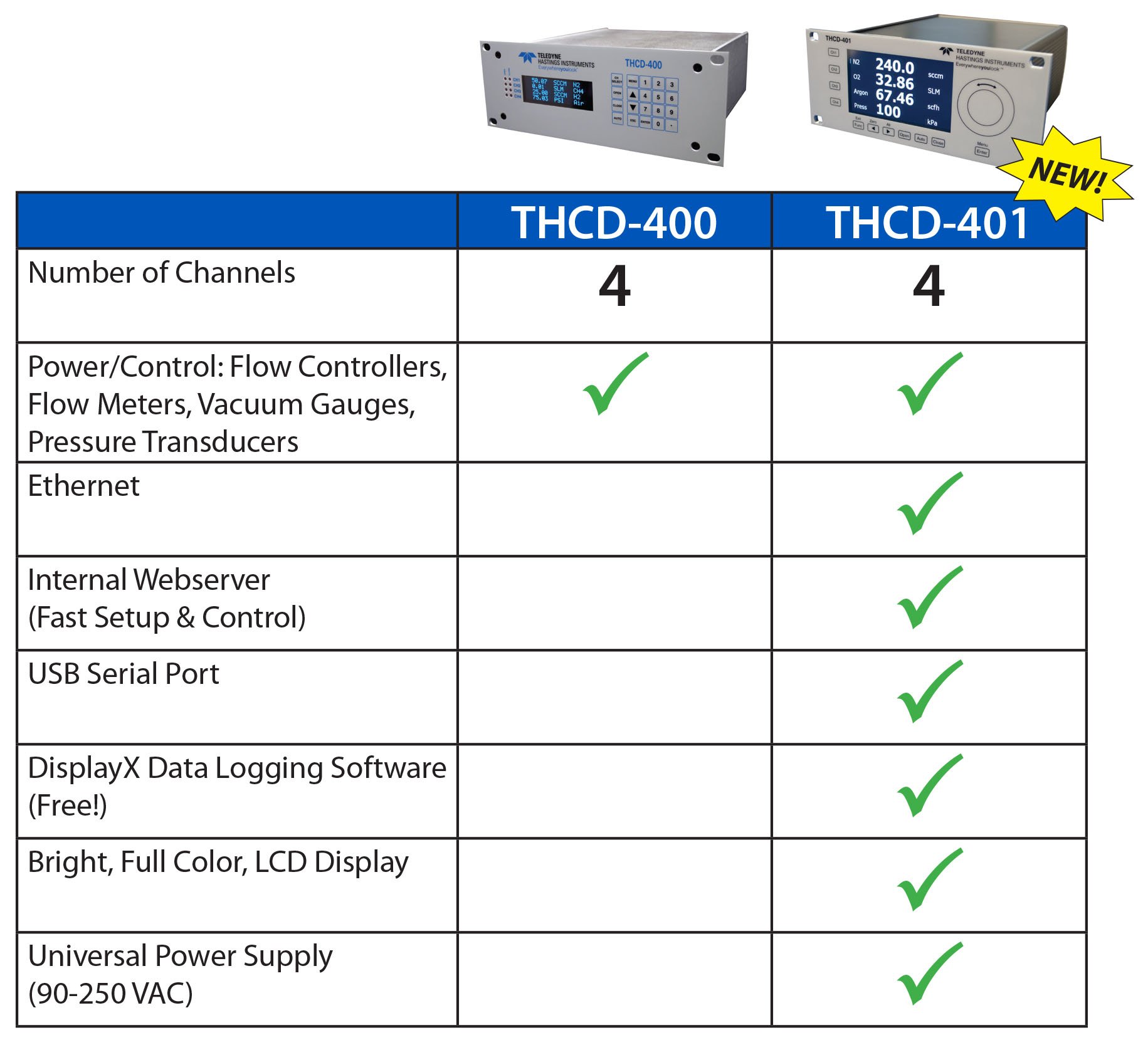 THCD 400_401 Comparison Table