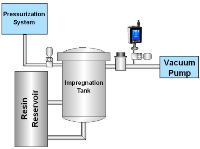 Vacuum Pressure Impregnation VPI System