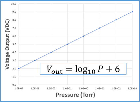 Voltage Output-Pressure Graph